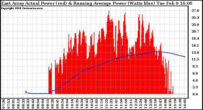 Solar PV/Inverter Performance East Array Actual & Running Average Power Output