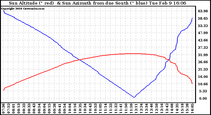 Solar PV/Inverter Performance Sun Altitude Angle & Azimuth Angle