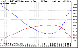 Solar PV/Inverter Performance Sun Altitude Angle & Sun Incidence Angle on PV Panels