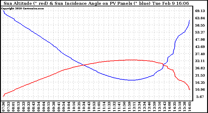 Solar PV/Inverter Performance Sun Altitude Angle & Sun Incidence Angle on PV Panels