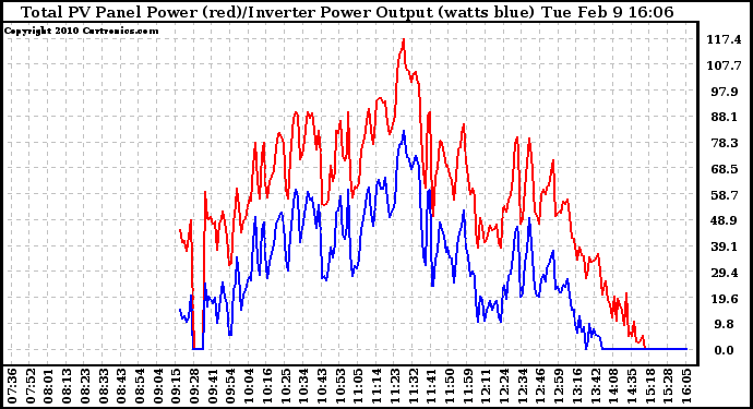 Solar PV/Inverter Performance PV Panel Power Output & Inverter Power Output