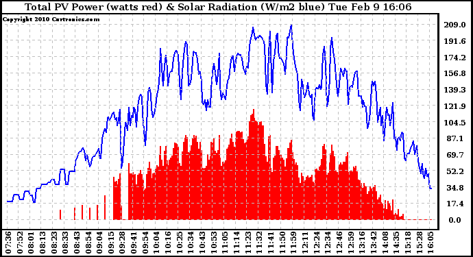 Solar PV/Inverter Performance Total PV Panel Power Output & Solar Radiation