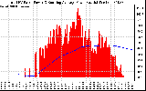 Solar PV/Inverter Performance Total PV Panel & Running Average Power Output