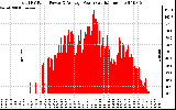 Solar PV/Inverter Performance Total PV Panel Power Output