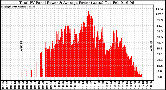 Solar PV/Inverter Performance Total PV Panel Power Output