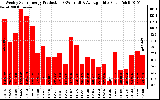 Solar PV/Inverter Performance Weekly Solar Energy Production