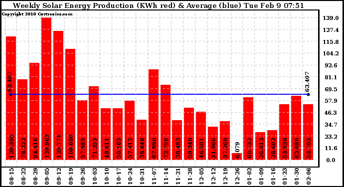 Solar PV/Inverter Performance Weekly Solar Energy Production