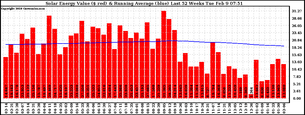 Solar PV/Inverter Performance Weekly Solar Energy Production Value Running Average Last 52 Weeks