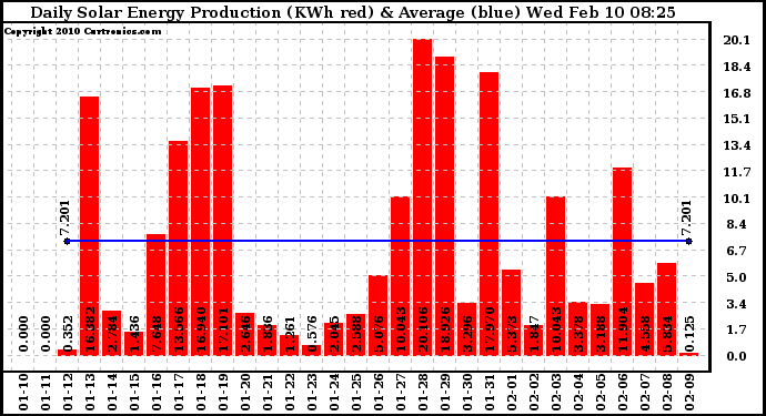 Solar PV/Inverter Performance Daily Solar Energy Production