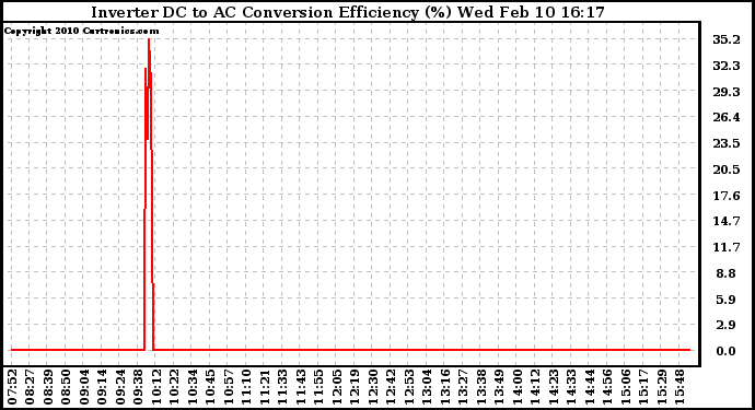 Solar PV/Inverter Performance Inverter DC to AC Conversion Efficiency