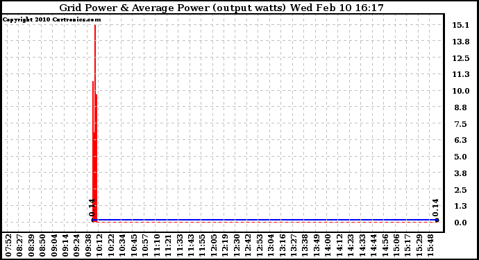 Solar PV/Inverter Performance Inverter Power Output