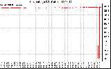 Solar PV/Inverter Performance Grid Voltage