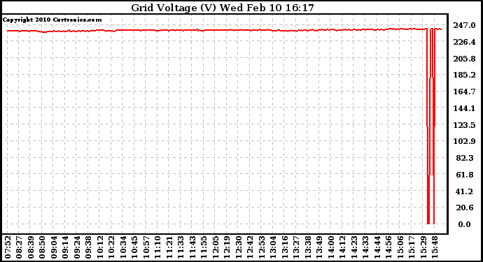 Solar PV/Inverter Performance Grid Voltage