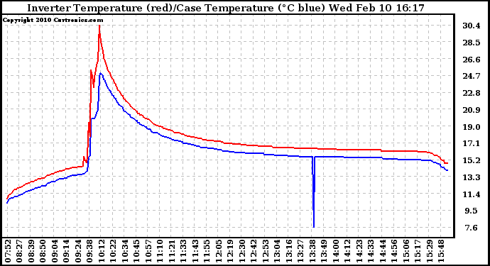 Solar PV/Inverter Performance Inverter Operating Temperature