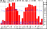 Milwaukee Solar Powered Home Monthly Production Value Running Average