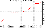 Solar PV/Inverter Performance Outdoor Temperature