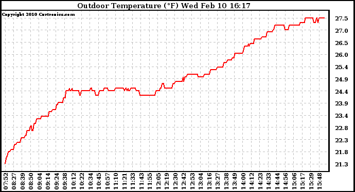 Solar PV/Inverter Performance Outdoor Temperature