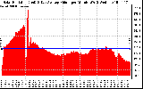 Solar PV/Inverter Performance Solar Radiation & Day Average per Minute