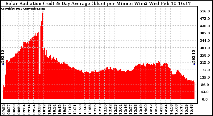 Solar PV/Inverter Performance Solar Radiation & Day Average per Minute