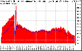 Solar PV/Inverter Performance Solar Radiation & Effective Solar Radiation per Minute