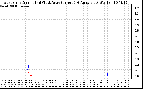 Solar PV/Inverter Performance Photovoltaic Panel Current Output