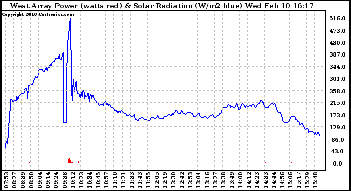 Solar PV/Inverter Performance West Array Power Output & Solar Radiation