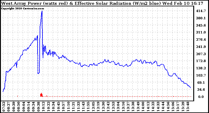 Solar PV/Inverter Performance West Array Power Output & Effective Solar Radiation