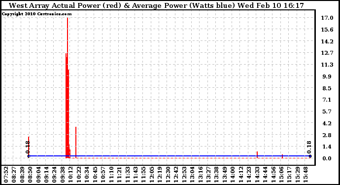 Solar PV/Inverter Performance West Array Actual & Average Power Output