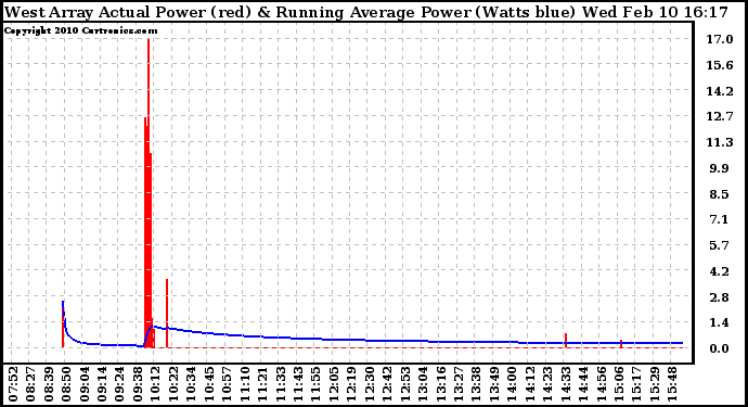 Solar PV/Inverter Performance West Array Actual & Running Average Power Output