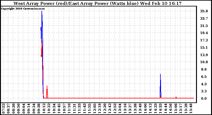 Solar PV/Inverter Performance Photovoltaic Panel Power Output