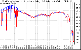 Solar PV/Inverter Performance Photovoltaic Panel Voltage Output