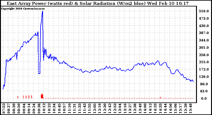 Solar PV/Inverter Performance East Array Power Output & Solar Radiation