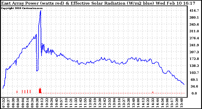 Solar PV/Inverter Performance East Array Power Output & Effective Solar Radiation