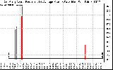 Solar PV/Inverter Performance East Array Actual & Average Power Output