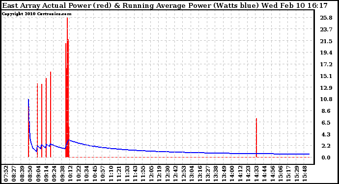 Solar PV/Inverter Performance East Array Actual & Running Average Power Output