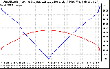 Solar PV/Inverter Performance Sun Altitude Angle & Azimuth Angle