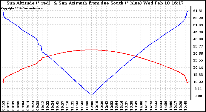 Solar PV/Inverter Performance Sun Altitude Angle & Azimuth Angle