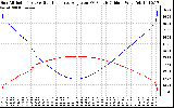 Solar PV/Inverter Performance Sun Altitude Angle & Sun Incidence Angle on PV Panels