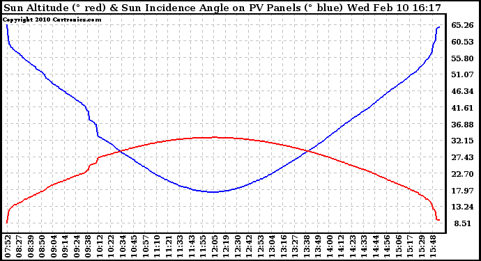 Solar PV/Inverter Performance Sun Altitude Angle & Sun Incidence Angle on PV Panels