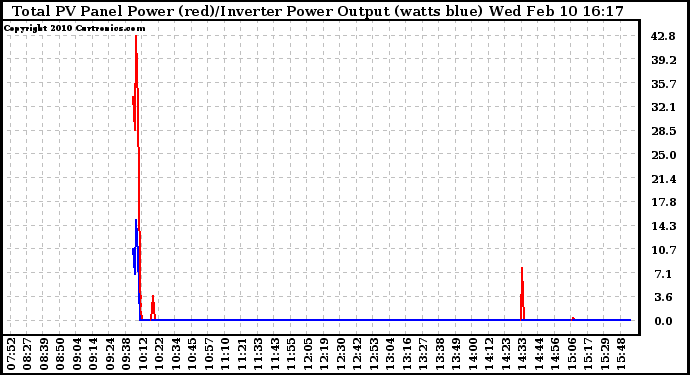 Solar PV/Inverter Performance PV Panel Power Output & Inverter Power Output