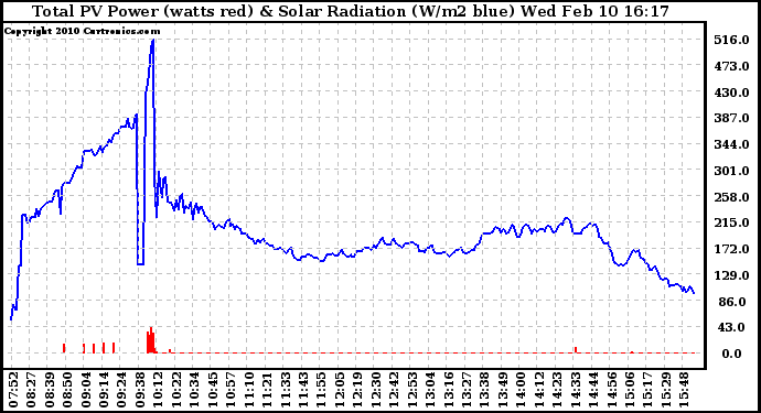 Solar PV/Inverter Performance Total PV Panel Power Output & Solar Radiation