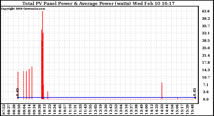 Solar PV/Inverter Performance Total PV Panel Power Output