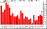 Solar PV/Inverter Performance Weekly Solar Energy Production Value