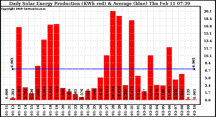 Solar PV/Inverter Performance Daily Solar Energy Production