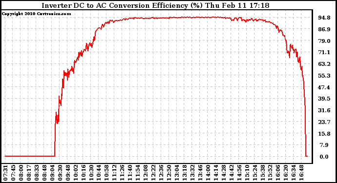 Solar PV/Inverter Performance Inverter DC to AC Conversion Efficiency