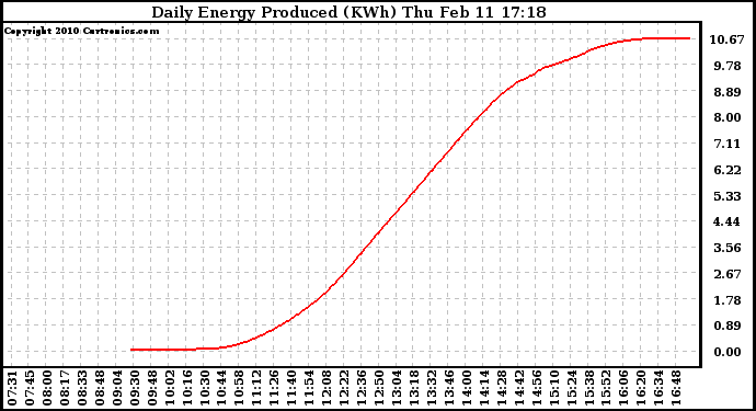 Solar PV/Inverter Performance Daily Energy Production