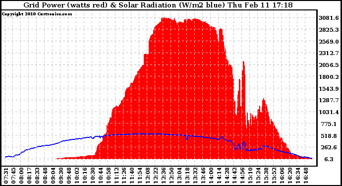 Solar PV/Inverter Performance Grid Power & Solar Radiation