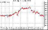 Solar PV/Inverter Performance Grid Voltage