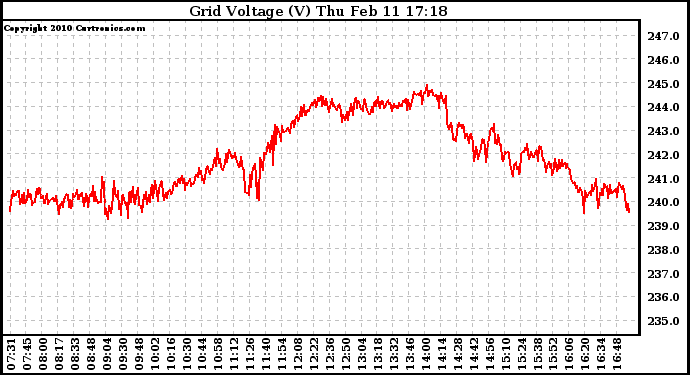 Solar PV/Inverter Performance Grid Voltage