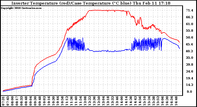 Solar PV/Inverter Performance Inverter Operating Temperature